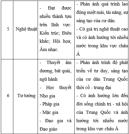 Giải Lịch Sử 10 Bài 7: Văn minh Trung Hoa cổ - trung đại (ảnh 1)
