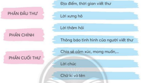 Tiếng Việt lớp 3 Tập 1 Bài 2: Thư thăm bạn – Chân trời sáng tạo (ảnh 1)