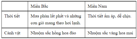 Tiếng Việt lớp 3 Tập 2 Bài 1: Nắng phương Nam – Chân trời sáng tạo (ảnh 1)