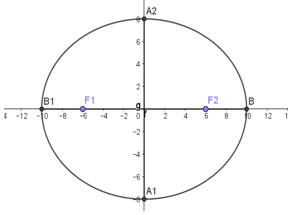 Phương trình đường elip và cách giải bài tập – Toán lớp 10 (ảnh 1)