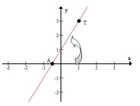                                                          Công thức liên hệ giữa vectơ chỉ phương và hệ số góc của đường thẳng - Toán lớp 10                                                                                                                                                                     