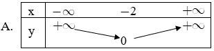 Trắc nghiệm Hàm số y = ax + b có đáp án  – Toán lớp 10 (ảnh 10)