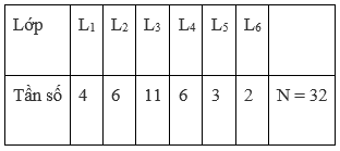 Trắc nghiệm Bảng phân bố tần số tần suất có đáp án – Toán lớp 10 (ảnh 9)
