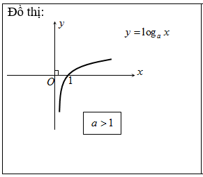 Hàm số lũy thừa, hàm số mũ, hàm số logarit và cách giải bài tập – Toán lớp 12 (ảnh 1)
