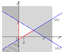 Trắc nghiệm Hệ bất phương trình bậc nhất hai ẩn có đáp án  – Toán lớp 10 (ảnh 12)