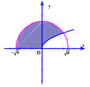 Ứng dụng của tích phân tính thể tích khối tròn xoay và cách giải – Toán lớp 12 (ảnh 1)