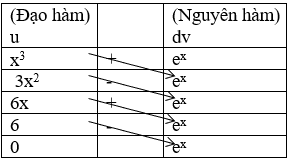 Công thức nguyên vẹn hàm từng phần tương đối đầy đủ, cụ thể nhất - Toán lớp 12 (ảnh 1)