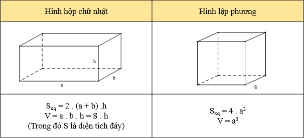 Lý thuyết Diện tích xung quanh và thể tích của hình hộp chữ nhật, hình lập phương (Lý thuyết + Bài tập toán lớp 7) – Chân trời sáng tạo (ảnh 1)