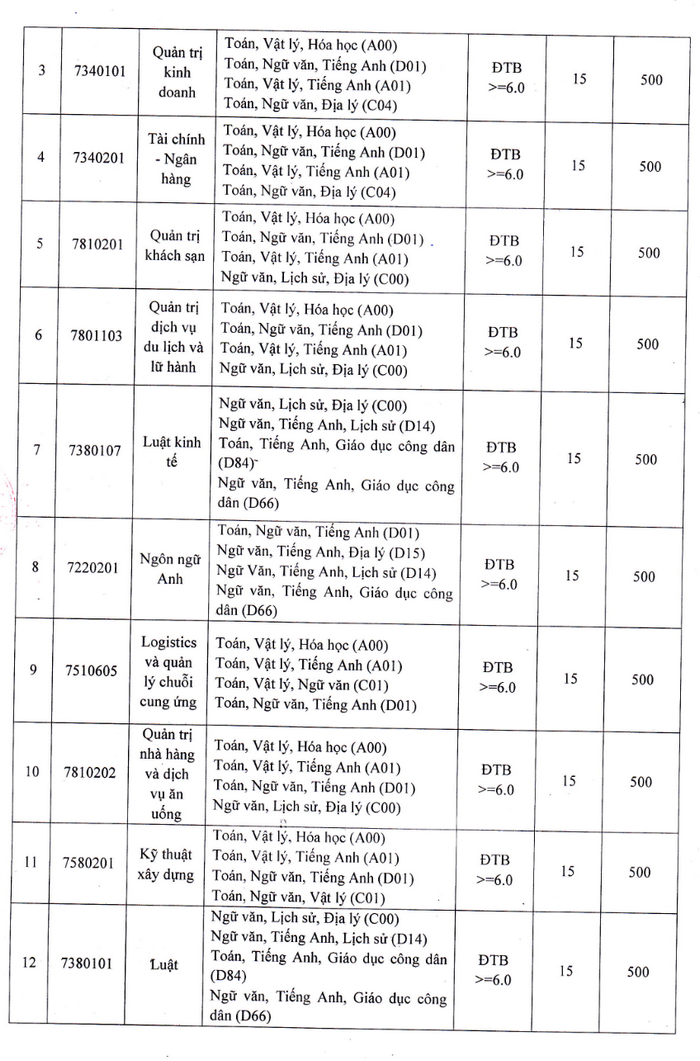 Diem san xet tuyen Dai hoc Phan Thiet 2023