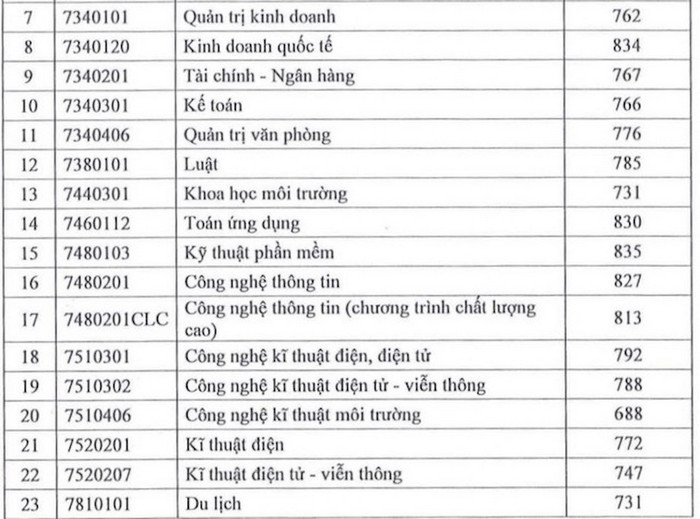 Diem chuan hoc ba Dai hoc Sai Gon 2023
