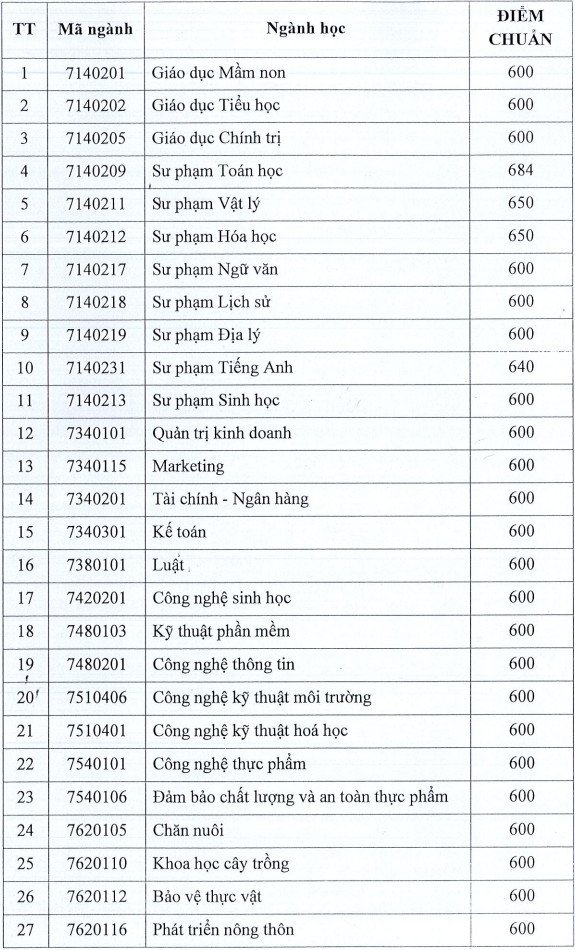 Diem chuan danh gia nang luc Dai hoc An Giang 2023