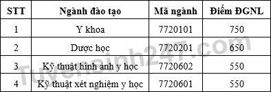 Dai hoc Nam Can Tho cong bo diem chuan hoc ba, DGNL dot 1 - 2023