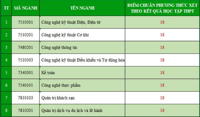 Diem chuan hoc ba Dai hoc Cong nghiep Vinh 2023