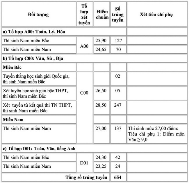 Phân tích điểm chuẩn của trường Sĩ quan Chính trị qua các năm