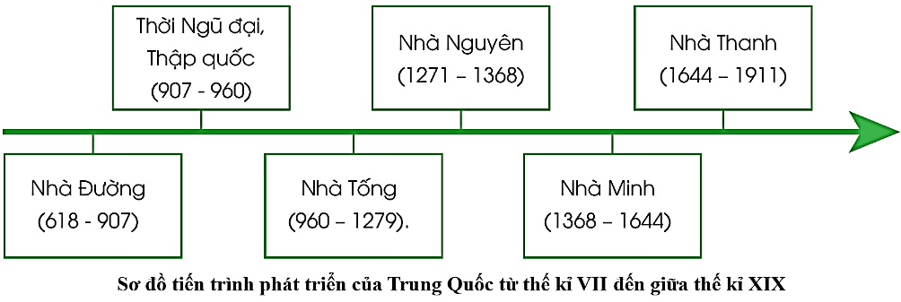 Lý thuyết Lịch Sử 7 Bài 4: Trung Quốc từ thế kỉ VII đến giữa thế kỉ XIX - Kết nối tri thức (ảnh 1)