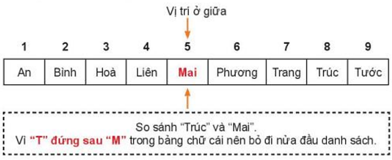 Lý thuyết Bài 15: Thuật toán tìm kiếm nhị phân – Tin học lớp 7 - Kết nối tri thức (ảnh 1)