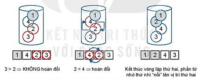 Lý thuyết Bài 16: Thuật toán sắp xếp – Tin học lớp 7 - Kết nối tri thức (ảnh 1)