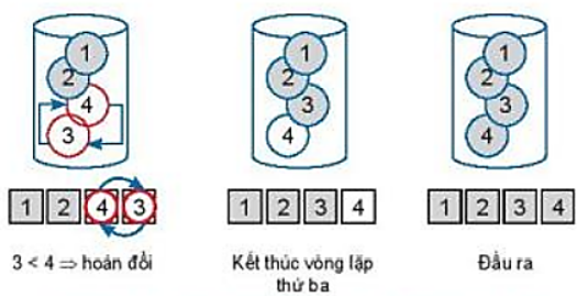 Lý thuyết Bài 16: Thuật toán sắp xếp – Tin học lớp 7 - Kết nối tri thức (ảnh 1)