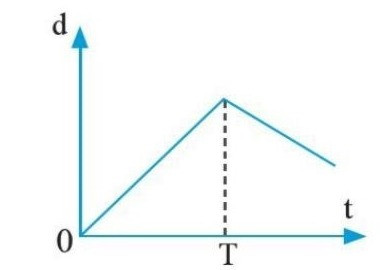 TOP 15 câu Trắc nghiệm Đồ thị độ dịch chuyển theo thời gian. Độ dịch chuyển tổng hợp và vận tốc tổng hợp có đáp án - Vật lí lớp 10 Cánh diều