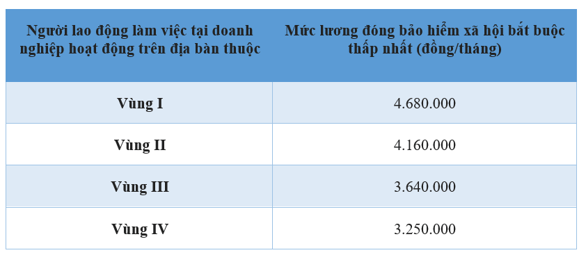 Năm 2023 người lao động đóng bảo hiểm xã hội bắt buộc bao nhiêu tiền lương tiền công của mình?