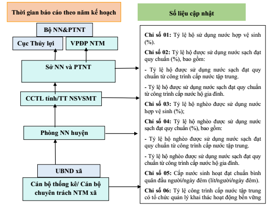 Quyết định 1893/QĐ-BNN-TL năm 2024 về Bộ chỉ số Theo dõi - đánh giá Nước sạch nông thôn và Tài liệu hướng dẫn triển khai do Bộ trưởng Bộ Nông nghiệp và Phát triển nông thôn ban hành (ảnh 1)