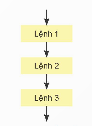 Cấu trúc tuần tự là gì (ảnh 1)