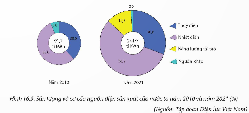 Ngành công nghiệp nào sau đây của nước ta cần phát triển đi trước một bước (ảnh 1)