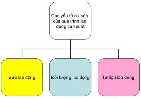 Sản xuất của cải vật chất là quá trình A. tạo ra của cải vật chất. B. sản xuất xã hội. (ảnh 1)