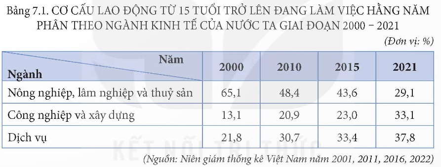 Cơ cấu lao động theo các ngành kinh tế của nước ta đang có sự chuyển (ảnh 1)