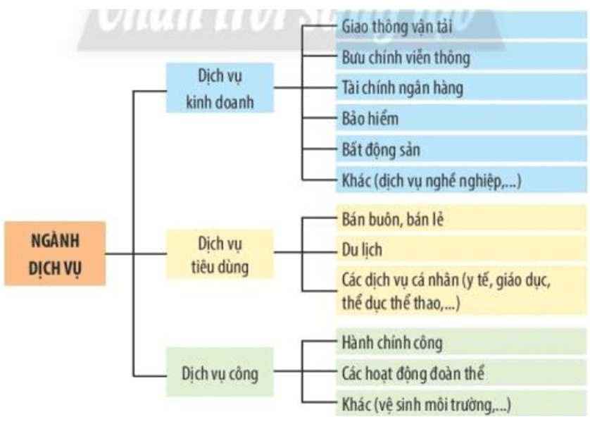 Hoạt động nào sau đây thuộc dịch vụ công?  A. Bảo hiểm, hành chính công.  B. Ngân hàng, bưu chính.  C. Giáo dục, thể dục, thể thao.  D. Các hoạt động đoàn thể. (ảnh 1)