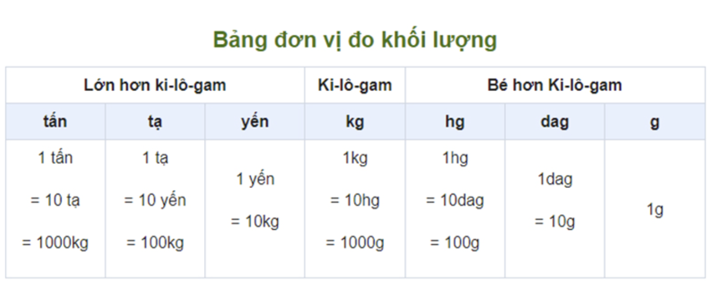 Số? a) 4 yến 5 kg = ..?.. kg b) 5 tạ 5 kg = ..?.. kg c) 6 tấn 40 kg = ..?.. kg d) 3 tạ 2 yến = ..?.. yến e) 5 tấn 2 tạ = ..?.. tạ g) 4 tấn 50 yến = ..?.. yến (ảnh 1)