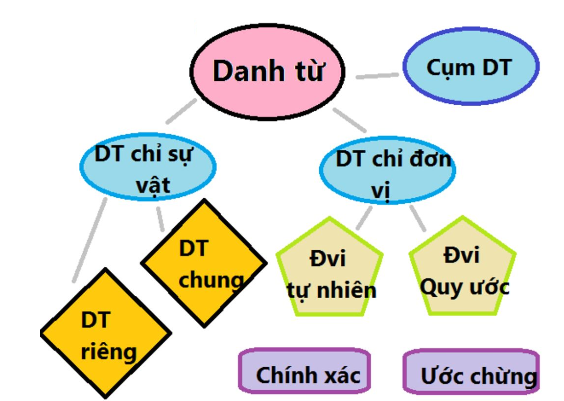 Danh từ là gì? Một số nguyên tắc của danh từ? (ảnh 1)