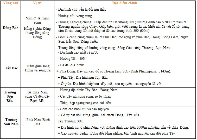 Đặc điểm nổi bật của địa hình vùng núi Tây Bắc là (ảnh 1)