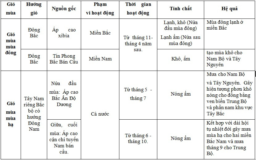 Gió tây nam xuất phát từ vịnh Tây Bengan xâm nhập trực tiếp vào nước ta thông (ảnh 1)