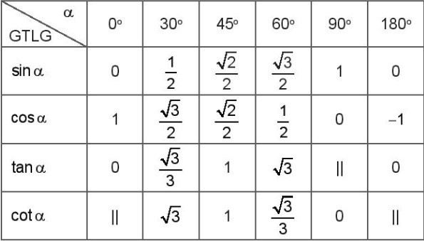 Cho 0 < anpha < pi/2. Xác định dấu của các giá trị lượng giác (ảnh 1)