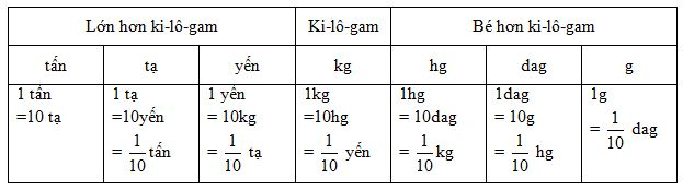 Mai có 1 kg bột mì. Bạn ấy đã làm 3 chiếc bánh gối, mỗi chiếc bánh dùng 200g bột mì. Hỏi Mai còn lại bao nhiêu gam bột mì? (ảnh 1)