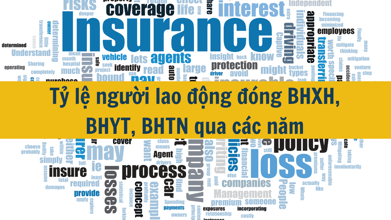 Tỷ lệ người lao động đóng BHXH, BHYT, BHTN qua các năm