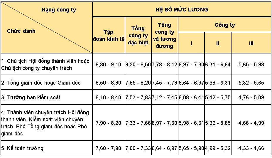 Lương viên chức quản lý doanh nghiệp mới nhất 2025 bao nhiêu?