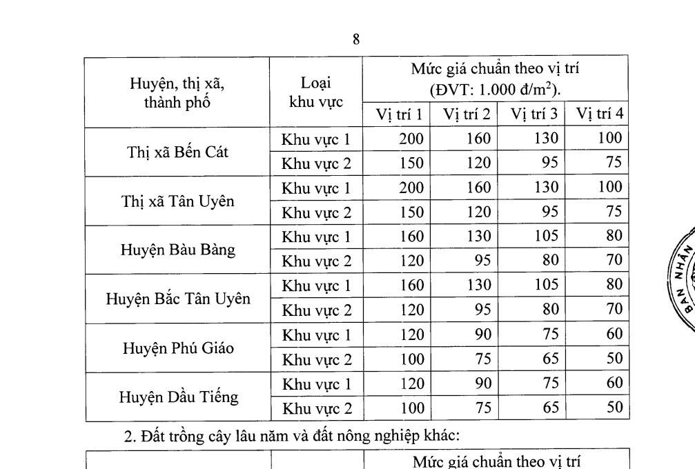 Giá chuyển đổi mục đích sử dụng đất Bình Dương mới nhất 2025