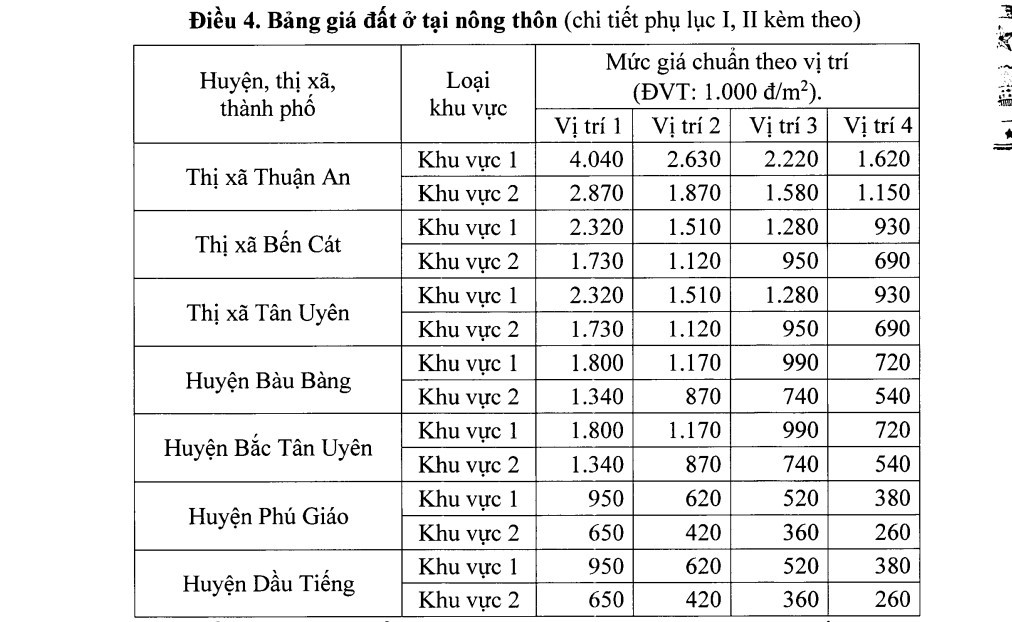 Giá chuyển đổi mục đích sử dụng đất Bình Dương mới nhất 2025