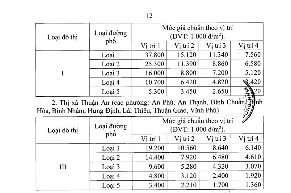 Giá chuyển đổi mục đích sử dụng đất Bình Dương mới nhất 2025