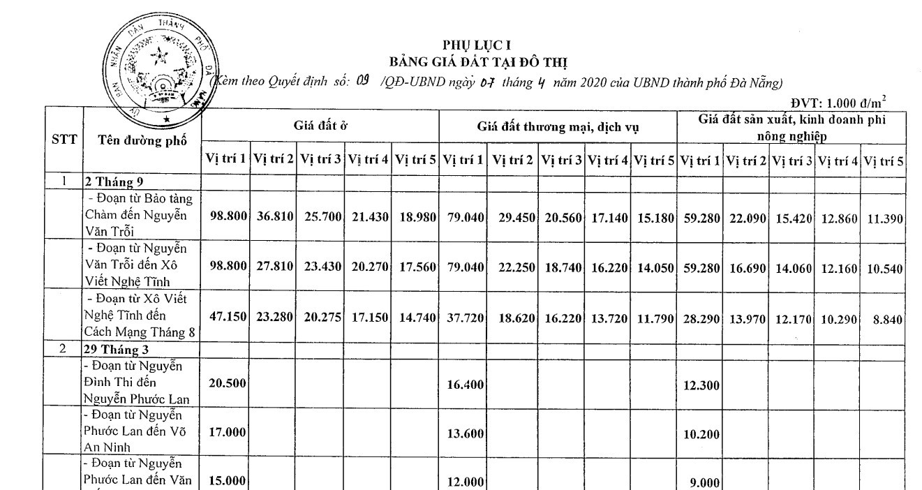 Giá chuyển đổi mục đích sử dụng đất Đà Nẵng mới nhất 2025