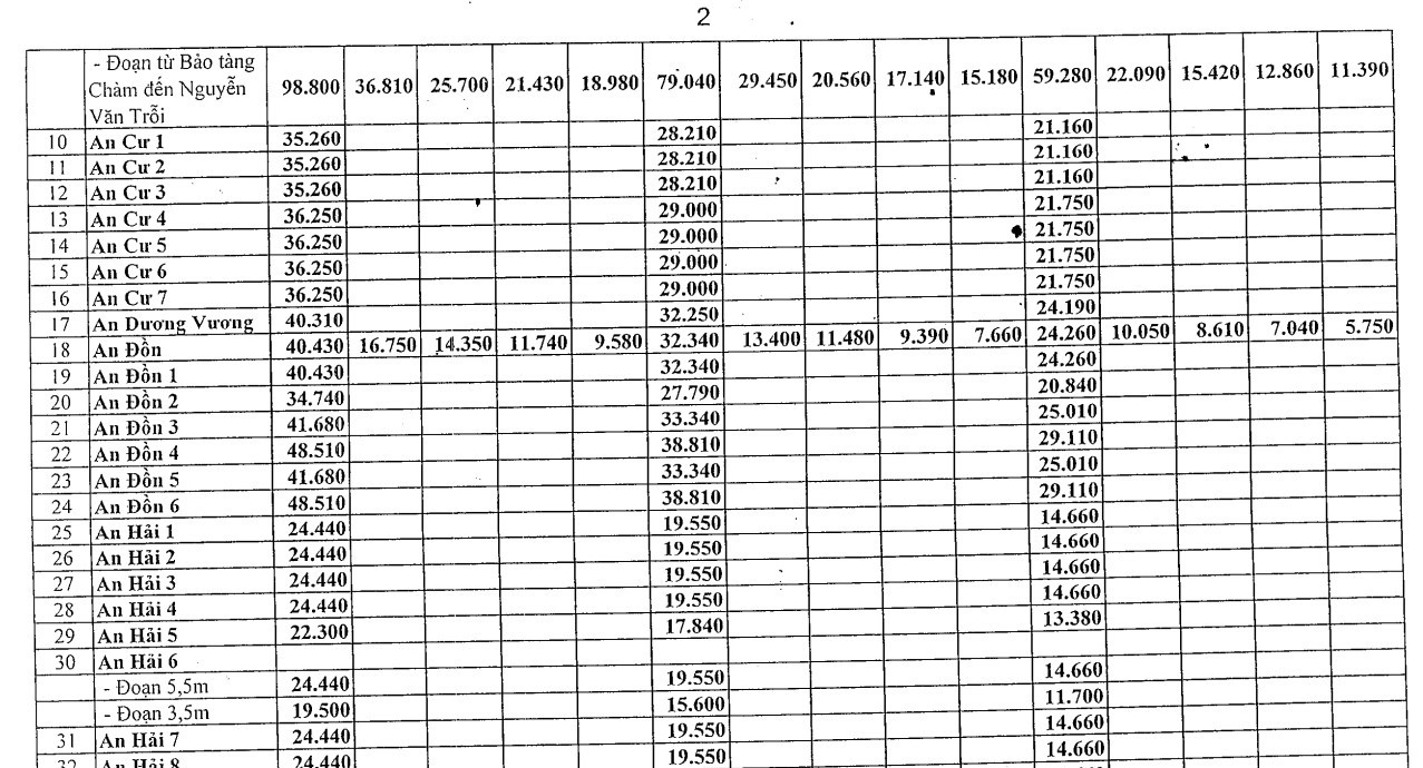 Giá chuyển đổi mục đích sử dụng đất Đà Nẵng mới nhất 2025