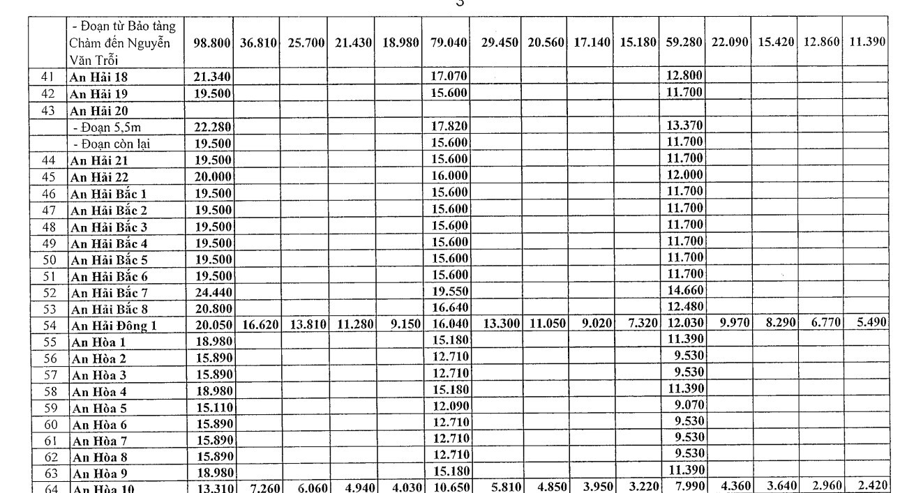 Giá chuyển đổi mục đích sử dụng đất Đà Nẵng mới nhất 2025