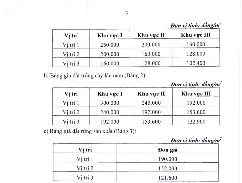 Giá chuyển đổi mục đích sử dụng đất TP. Hồ Chí Minh mới nhất 2025