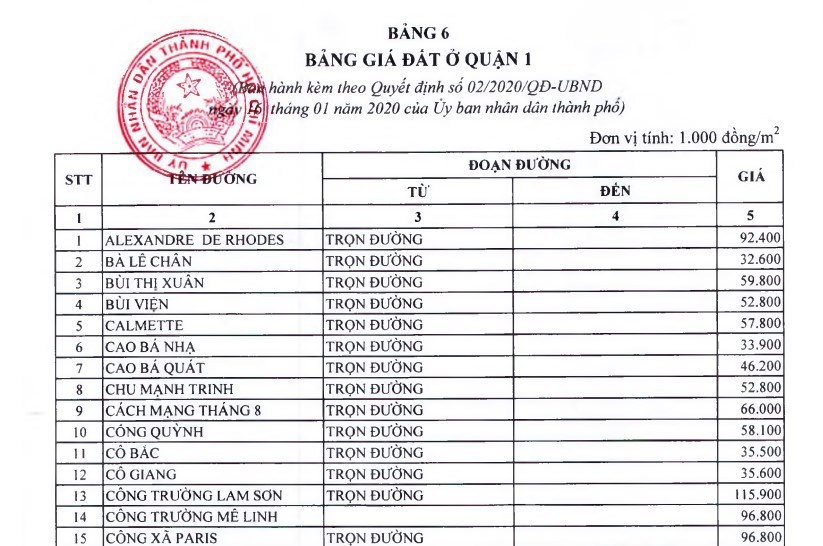 Giá chuyển đổi mục đích sử dụng đất TP. Hồ Chí Minh mới nhất 2025