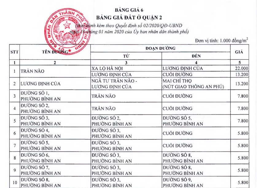 Giá chuyển đổi mục đích sử dụng đất TP. Hồ Chí Minh mới nhất 2025