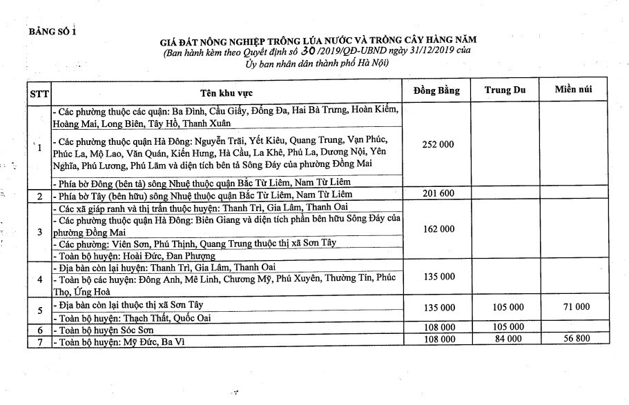 Giá chuyển đổi mục đích sử dụng đất Hà Nội mới nhất 2025