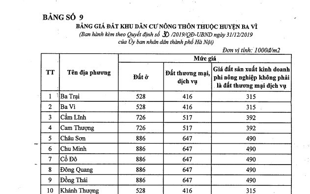 Giá chuyển đổi mục đích sử dụng đất Hà Nội mới nhất 2025