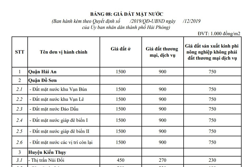 Giá chuyển đổi mục đích sử dụng đất Hải Phòng mới nhất 2025